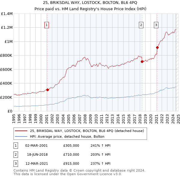 25, BRIKSDAL WAY, LOSTOCK, BOLTON, BL6 4PQ: Price paid vs HM Land Registry's House Price Index