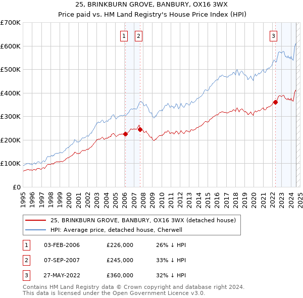 25, BRINKBURN GROVE, BANBURY, OX16 3WX: Price paid vs HM Land Registry's House Price Index