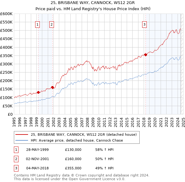 25, BRISBANE WAY, CANNOCK, WS12 2GR: Price paid vs HM Land Registry's House Price Index