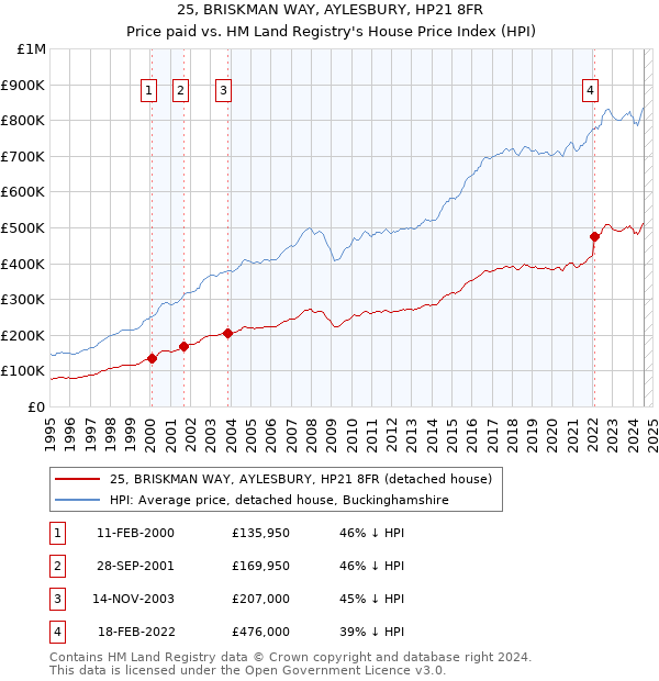 25, BRISKMAN WAY, AYLESBURY, HP21 8FR: Price paid vs HM Land Registry's House Price Index