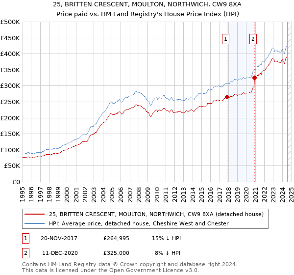 25, BRITTEN CRESCENT, MOULTON, NORTHWICH, CW9 8XA: Price paid vs HM Land Registry's House Price Index