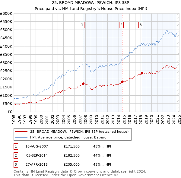 25, BROAD MEADOW, IPSWICH, IP8 3SP: Price paid vs HM Land Registry's House Price Index