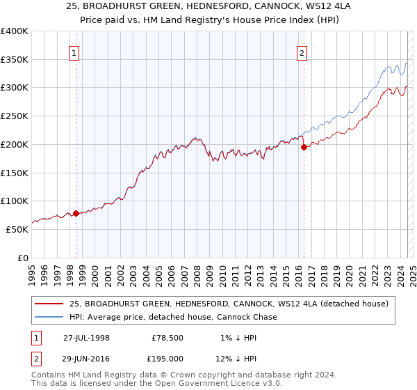 25, BROADHURST GREEN, HEDNESFORD, CANNOCK, WS12 4LA: Price paid vs HM Land Registry's House Price Index