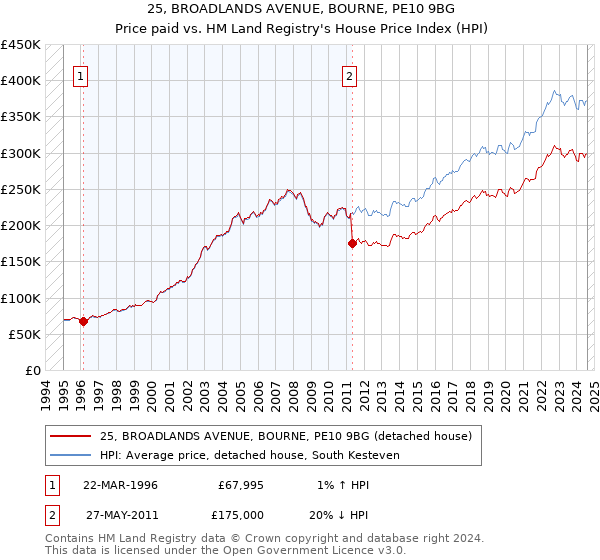 25, BROADLANDS AVENUE, BOURNE, PE10 9BG: Price paid vs HM Land Registry's House Price Index