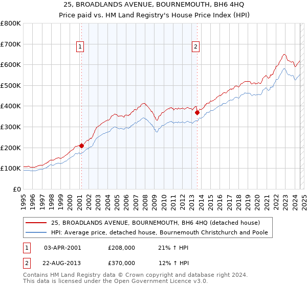 25, BROADLANDS AVENUE, BOURNEMOUTH, BH6 4HQ: Price paid vs HM Land Registry's House Price Index