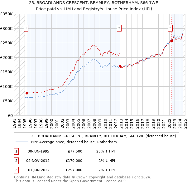 25, BROADLANDS CRESCENT, BRAMLEY, ROTHERHAM, S66 1WE: Price paid vs HM Land Registry's House Price Index