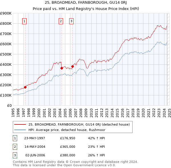 25, BROADMEAD, FARNBOROUGH, GU14 0RJ: Price paid vs HM Land Registry's House Price Index