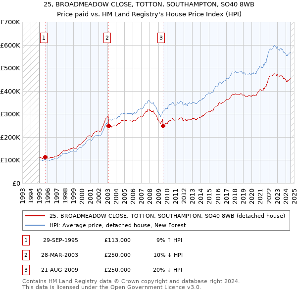 25, BROADMEADOW CLOSE, TOTTON, SOUTHAMPTON, SO40 8WB: Price paid vs HM Land Registry's House Price Index