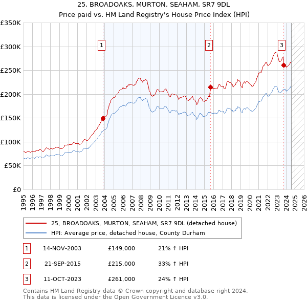 25, BROADOAKS, MURTON, SEAHAM, SR7 9DL: Price paid vs HM Land Registry's House Price Index