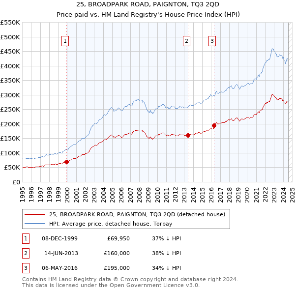 25, BROADPARK ROAD, PAIGNTON, TQ3 2QD: Price paid vs HM Land Registry's House Price Index