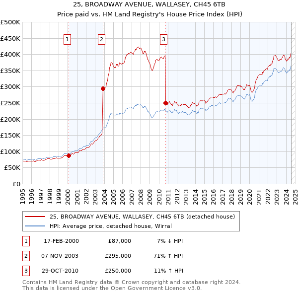 25, BROADWAY AVENUE, WALLASEY, CH45 6TB: Price paid vs HM Land Registry's House Price Index