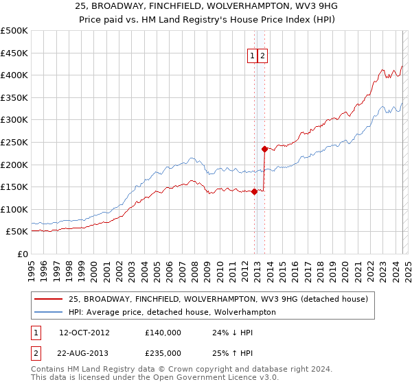 25, BROADWAY, FINCHFIELD, WOLVERHAMPTON, WV3 9HG: Price paid vs HM Land Registry's House Price Index