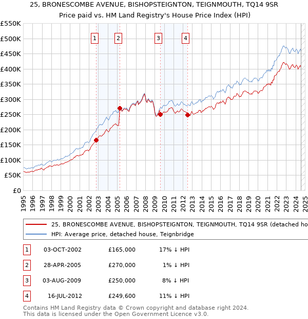 25, BRONESCOMBE AVENUE, BISHOPSTEIGNTON, TEIGNMOUTH, TQ14 9SR: Price paid vs HM Land Registry's House Price Index