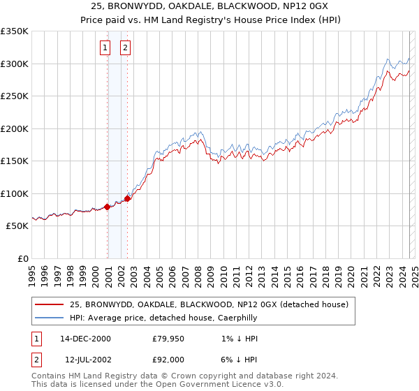 25, BRONWYDD, OAKDALE, BLACKWOOD, NP12 0GX: Price paid vs HM Land Registry's House Price Index