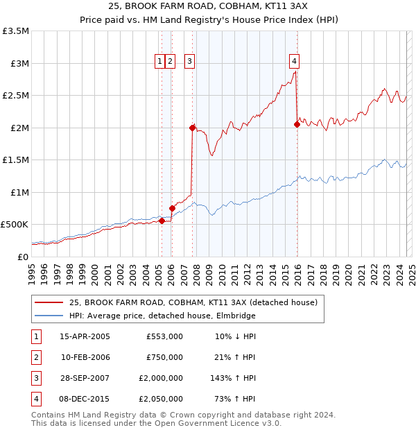 25, BROOK FARM ROAD, COBHAM, KT11 3AX: Price paid vs HM Land Registry's House Price Index