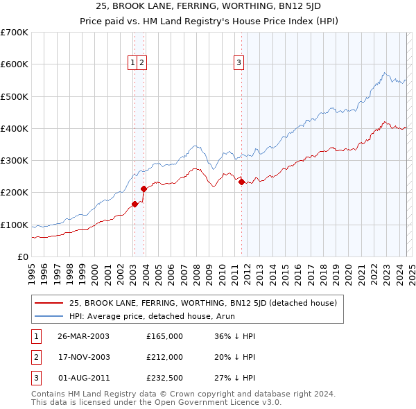 25, BROOK LANE, FERRING, WORTHING, BN12 5JD: Price paid vs HM Land Registry's House Price Index