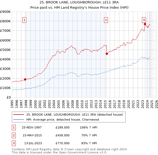 25, BROOK LANE, LOUGHBOROUGH, LE11 3RA: Price paid vs HM Land Registry's House Price Index