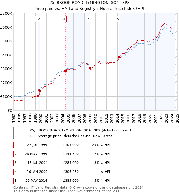 25, BROOK ROAD, LYMINGTON, SO41 3PX: Price paid vs HM Land Registry's House Price Index