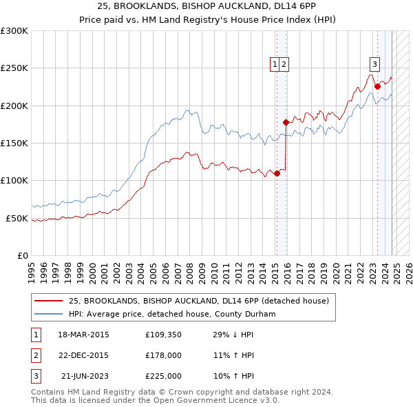 25, BROOKLANDS, BISHOP AUCKLAND, DL14 6PP: Price paid vs HM Land Registry's House Price Index