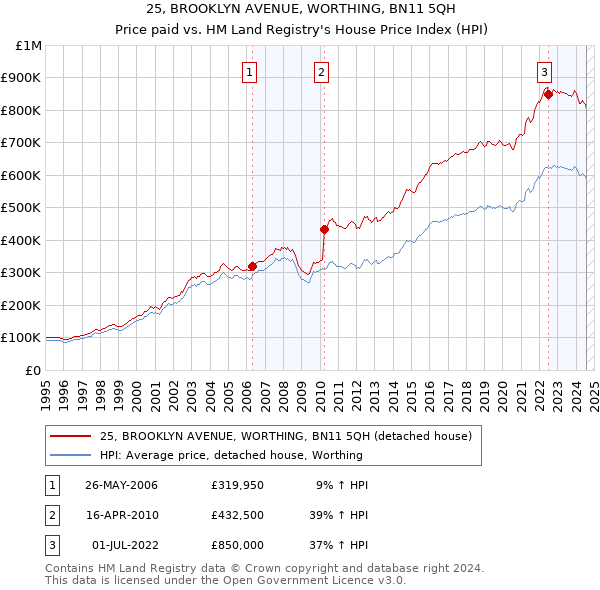 25, BROOKLYN AVENUE, WORTHING, BN11 5QH: Price paid vs HM Land Registry's House Price Index