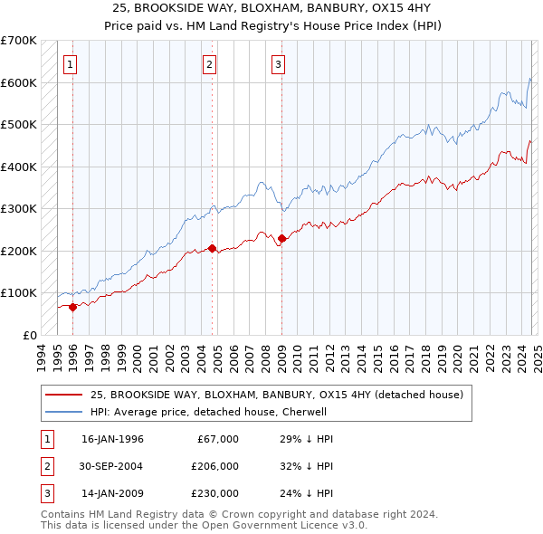 25, BROOKSIDE WAY, BLOXHAM, BANBURY, OX15 4HY: Price paid vs HM Land Registry's House Price Index