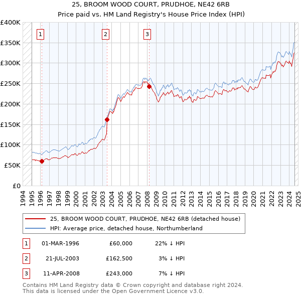 25, BROOM WOOD COURT, PRUDHOE, NE42 6RB: Price paid vs HM Land Registry's House Price Index