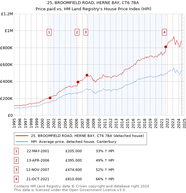 25, BROOMFIELD ROAD, HERNE BAY, CT6 7BA: Price paid vs HM Land Registry's House Price Index