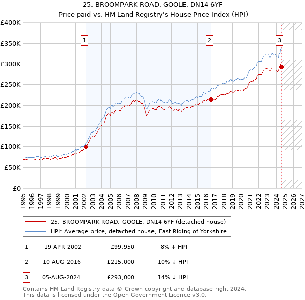 25, BROOMPARK ROAD, GOOLE, DN14 6YF: Price paid vs HM Land Registry's House Price Index