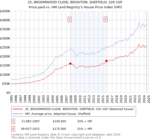 25, BROOMWOOD CLOSE, BEIGHTON, SHEFFIELD, S20 1GP: Price paid vs HM Land Registry's House Price Index