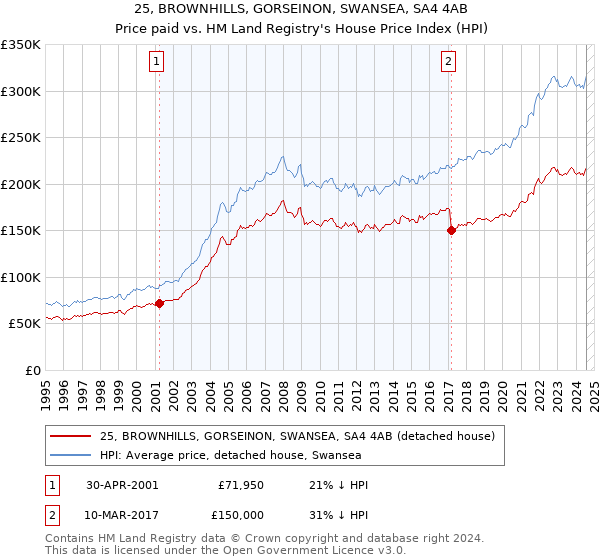 25, BROWNHILLS, GORSEINON, SWANSEA, SA4 4AB: Price paid vs HM Land Registry's House Price Index