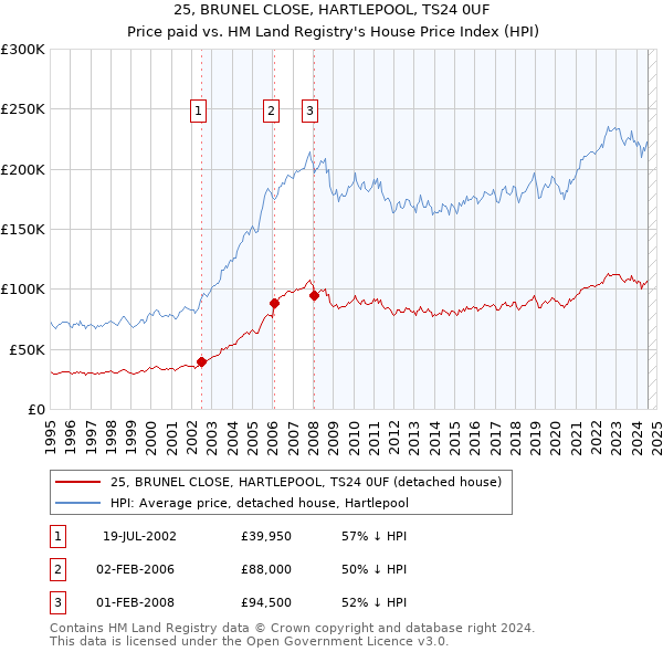 25, BRUNEL CLOSE, HARTLEPOOL, TS24 0UF: Price paid vs HM Land Registry's House Price Index