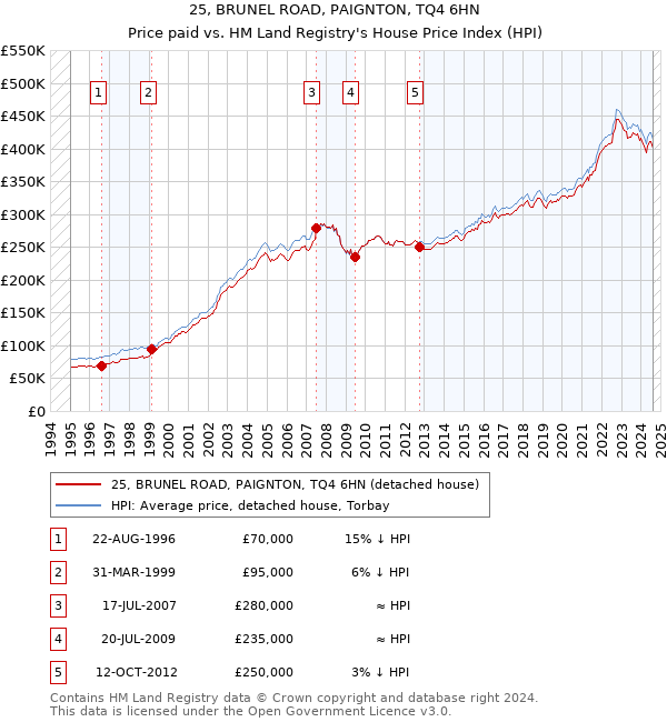 25, BRUNEL ROAD, PAIGNTON, TQ4 6HN: Price paid vs HM Land Registry's House Price Index