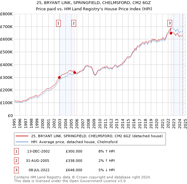 25, BRYANT LINK, SPRINGFIELD, CHELMSFORD, CM2 6GZ: Price paid vs HM Land Registry's House Price Index