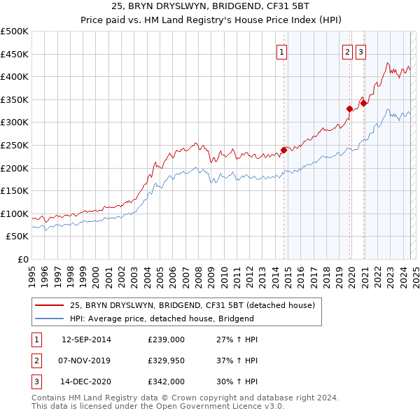 25, BRYN DRYSLWYN, BRIDGEND, CF31 5BT: Price paid vs HM Land Registry's House Price Index