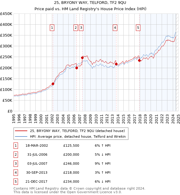 25, BRYONY WAY, TELFORD, TF2 9QU: Price paid vs HM Land Registry's House Price Index