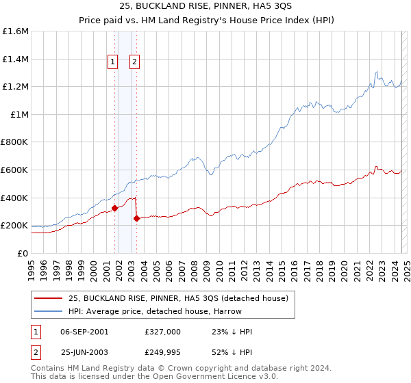 25, BUCKLAND RISE, PINNER, HA5 3QS: Price paid vs HM Land Registry's House Price Index