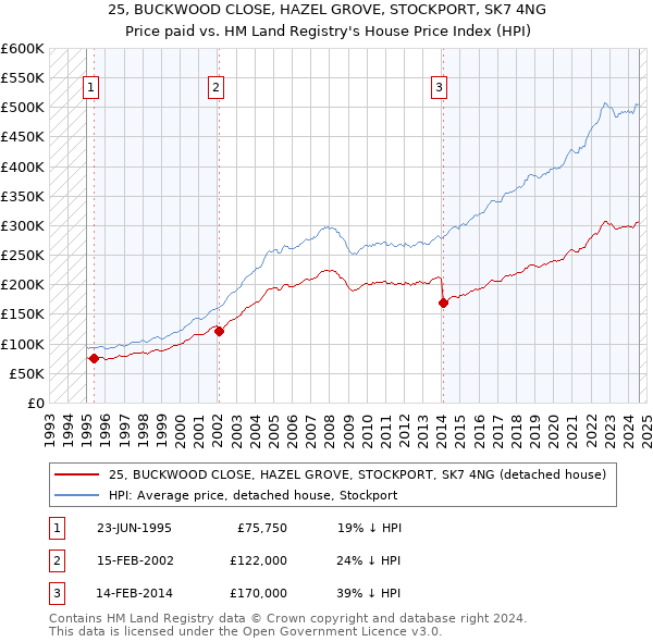 25, BUCKWOOD CLOSE, HAZEL GROVE, STOCKPORT, SK7 4NG: Price paid vs HM Land Registry's House Price Index