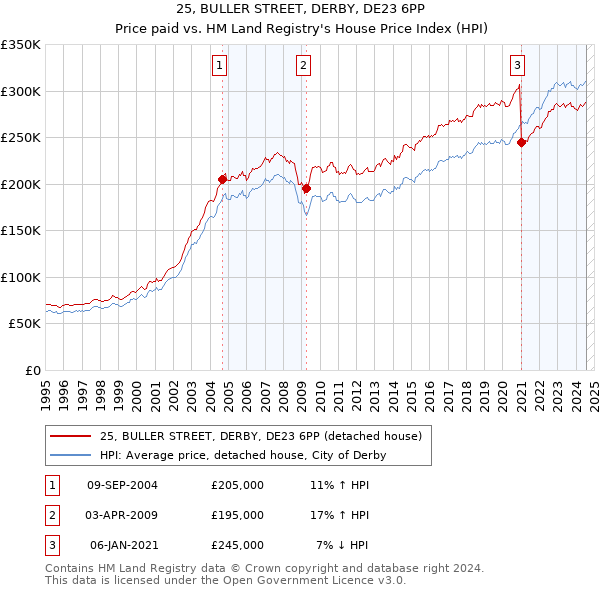 25, BULLER STREET, DERBY, DE23 6PP: Price paid vs HM Land Registry's House Price Index