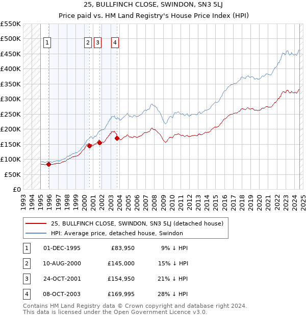 25, BULLFINCH CLOSE, SWINDON, SN3 5LJ: Price paid vs HM Land Registry's House Price Index