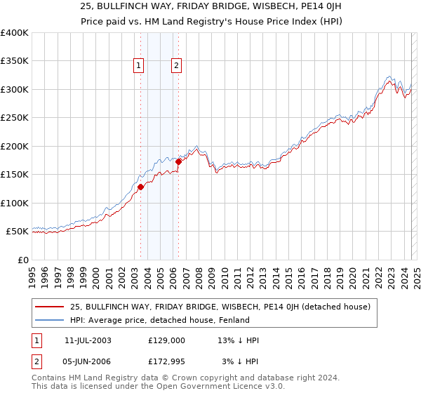 25, BULLFINCH WAY, FRIDAY BRIDGE, WISBECH, PE14 0JH: Price paid vs HM Land Registry's House Price Index