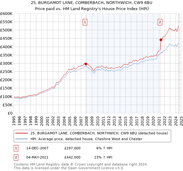 25, BURGAMOT LANE, COMBERBACH, NORTHWICH, CW9 6BU: Price paid vs HM Land Registry's House Price Index