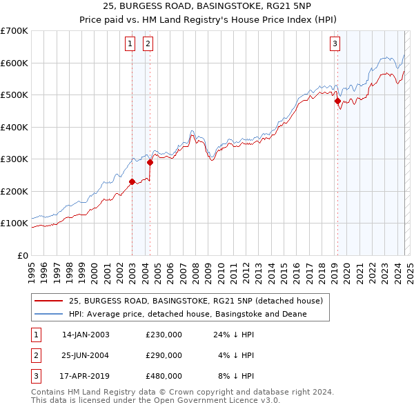 25, BURGESS ROAD, BASINGSTOKE, RG21 5NP: Price paid vs HM Land Registry's House Price Index