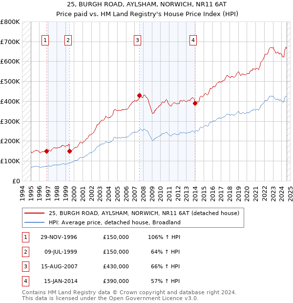 25, BURGH ROAD, AYLSHAM, NORWICH, NR11 6AT: Price paid vs HM Land Registry's House Price Index