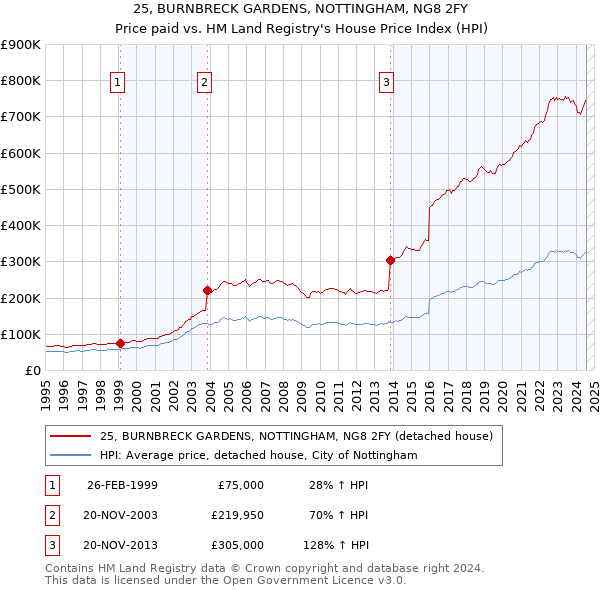 25, BURNBRECK GARDENS, NOTTINGHAM, NG8 2FY: Price paid vs HM Land Registry's House Price Index