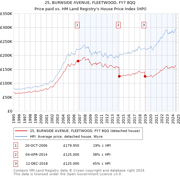 25, BURNSIDE AVENUE, FLEETWOOD, FY7 8QQ: Price paid vs HM Land Registry's House Price Index