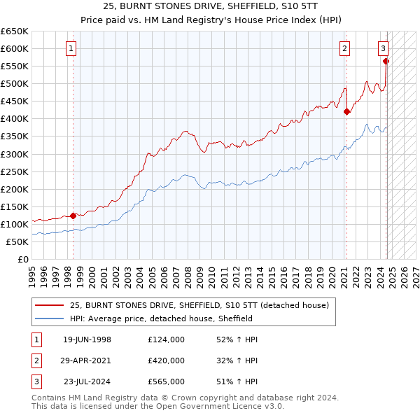 25, BURNT STONES DRIVE, SHEFFIELD, S10 5TT: Price paid vs HM Land Registry's House Price Index