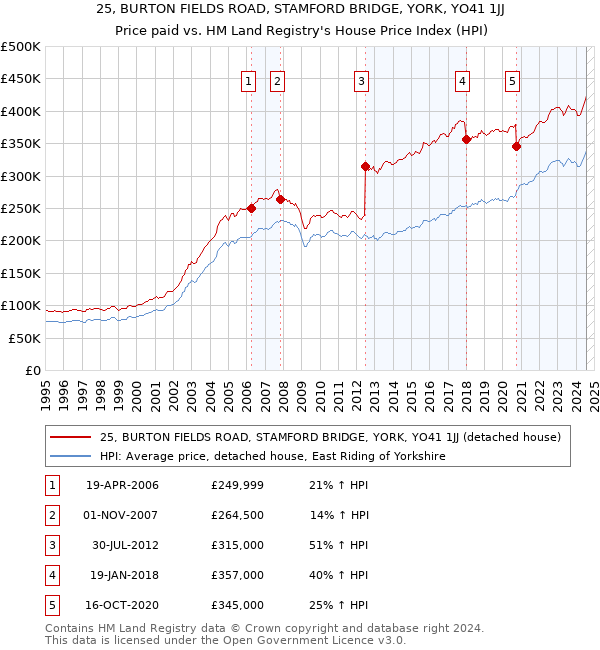 25, BURTON FIELDS ROAD, STAMFORD BRIDGE, YORK, YO41 1JJ: Price paid vs HM Land Registry's House Price Index