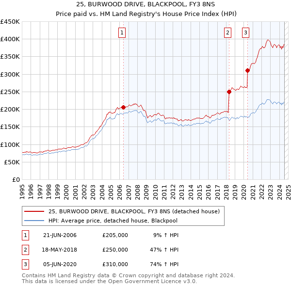 25, BURWOOD DRIVE, BLACKPOOL, FY3 8NS: Price paid vs HM Land Registry's House Price Index