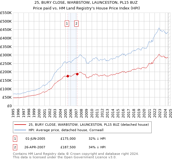 25, BURY CLOSE, WARBSTOW, LAUNCESTON, PL15 8UZ: Price paid vs HM Land Registry's House Price Index