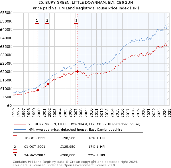 25, BURY GREEN, LITTLE DOWNHAM, ELY, CB6 2UH: Price paid vs HM Land Registry's House Price Index